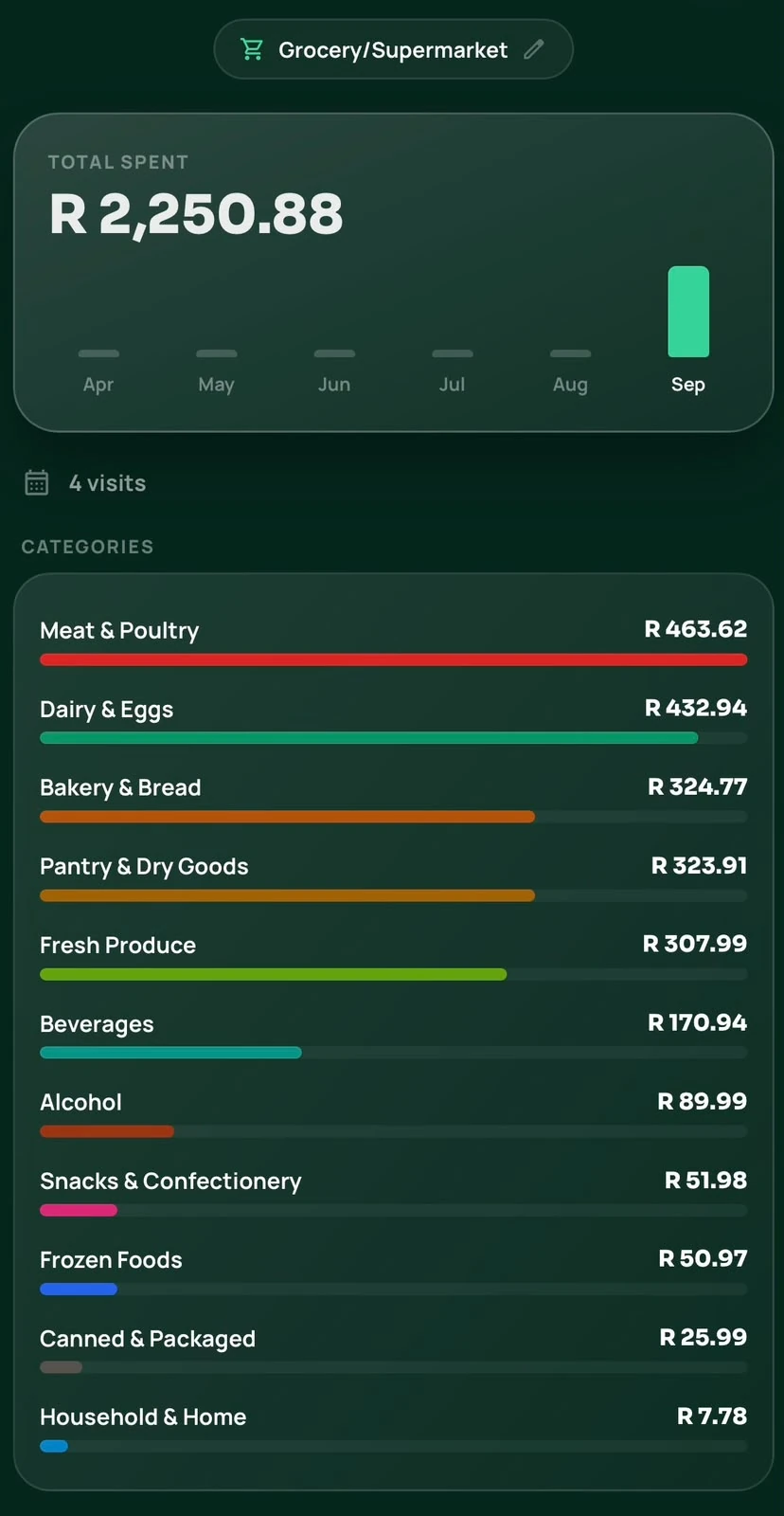 Real grocery spending category screen